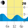 Tide chart for Graveling Point, New Jersey on 2025/04/20