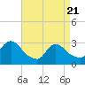 Tide chart for Graveling Point, New Jersey on 2025/04/21