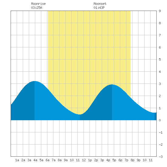 Tide chart for Graveling Point on 2025/04/22