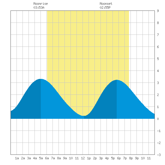 Tide chart for Graveling Point on 2025/04/23