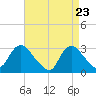 Tide chart for Graveling Point, New Jersey on 2025/04/23