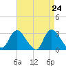 Tide chart for Graveling Point, New Jersey on 2025/04/24