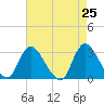 Tide chart for Graveling Point, New Jersey on 2025/04/25