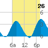Tide chart for Graveling Point, New Jersey on 2025/04/26