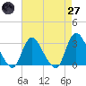 Tide chart for Graveling Point, New Jersey on 2025/04/27