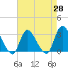 Tide chart for Graveling Point, New Jersey on 2025/04/28