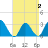 Tide chart for Graveling Point, New Jersey on 2025/04/2