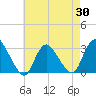 Tide chart for Graveling Point, New Jersey on 2025/04/30