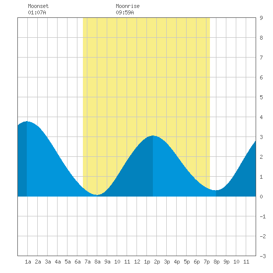 Tide chart for Graveling Point on 2025/04/03