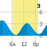 Tide chart for Graveling Point, New Jersey on 2025/04/3
