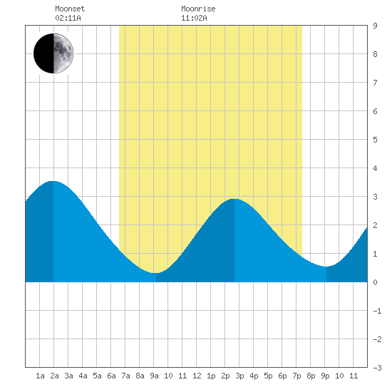Tide chart for Graveling Point on 2025/04/04