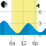 Tide chart for Graveling Point, New Jersey on 2025/04/4
