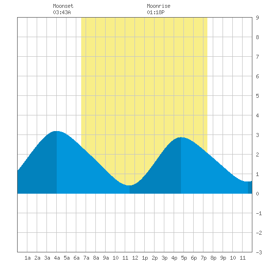 Tide chart for Graveling Point on 2025/04/06