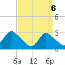 Tide chart for Graveling Point, New Jersey on 2025/04/6