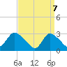 Tide chart for Graveling Point, New Jersey on 2025/04/7
