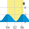 Tide chart for Graveling Point, New Jersey on 2025/04/8