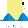 Tide chart for Graveling Point, New Jersey on 2025/04/9