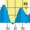 Tide chart for Graves Harbor, Glacier Bay, Alaska on 2023/06/21