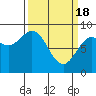 Tide chart for Graves Harbor, Glacier Bay, Alaska on 2024/03/18