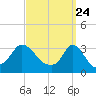 Tide chart for Gray Gables Beach, Massachusetts on 2021/03/24