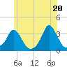 Tide chart for Gray Gables Beach, Massachusetts on 2021/06/20