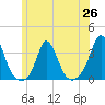 Tide chart for Gray Gables Beach, Massachusetts on 2021/06/26