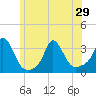 Tide chart for Gray Gables Beach, Massachusetts on 2021/06/29