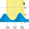 Tide chart for Gray Gables Beach, Massachusetts on 2021/06/3