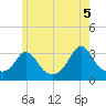 Tide chart for Gray Gables Beach, Massachusetts on 2021/06/5