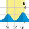 Tide chart for Gray Gables Beach, Massachusetts on 2021/06/6