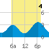 Tide chart for Gray Gables Beach, Massachusetts on 2021/08/4