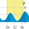 Tide chart for Gray Gables Beach, Massachusetts on 2021/08/7