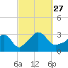 Tide chart for Gray Gables Beach, Massachusetts on 2021/09/27