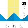 Tide chart for Gray Gables Beach, Massachusetts on 2021/11/25