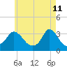 Tide chart for Gray Gables Beach, Massachusetts on 2022/05/11