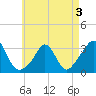 Tide chart for Gray Gables Beach, Massachusetts on 2022/05/3