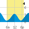 Tide chart for Gray Gables Beach, Massachusetts on 2022/05/4