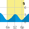 Tide chart for Gray Gables Beach, Massachusetts on 2022/05/5