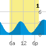 Tide chart for Gray Gables Beach, Massachusetts on 2022/06/1