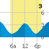 Tide chart for Gray Gables Beach, Massachusetts on 2022/06/3