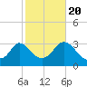Tide chart for Gray Gables Beach, Massachusetts on 2022/10/20