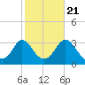 Tide chart for Gray Gables Beach, Massachusetts on 2022/10/21