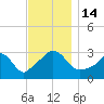 Tide chart for Gray Gables Beach, Massachusetts on 2022/11/14