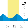 Tide chart for Gray Gables Beach, Massachusetts on 2022/11/17