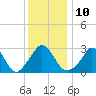 Tide chart for Gray Gables Beach, Massachusetts on 2023/01/10