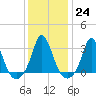 Tide chart for Gray Gables Beach, Massachusetts on 2023/01/24