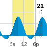 Tide chart for Gray Gables Beach, Massachusetts on 2023/02/21