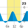 Tide chart for Gray Gables Beach, Massachusetts on 2023/02/23