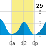 Tide chart for Gray Gables Beach, Massachusetts on 2023/02/25