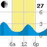 Tide chart for Gray Gables Beach, Massachusetts on 2023/02/27